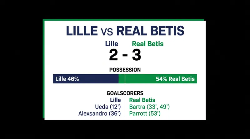 Match statistics highlight Real Betis's second-half dominance and possession advantage.