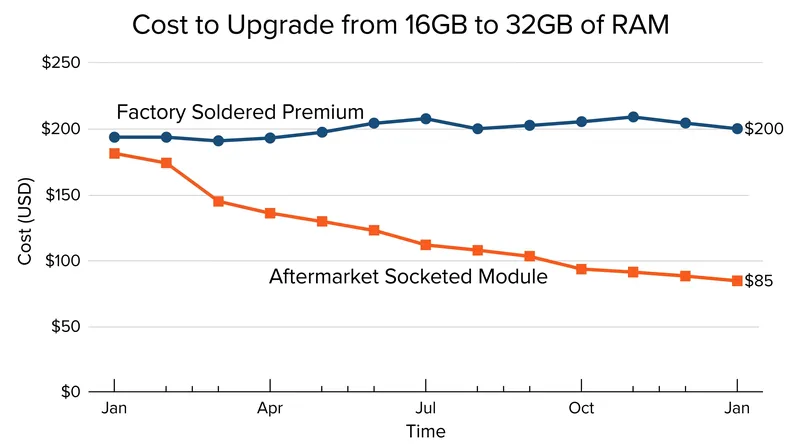 The financial markup applied to factory memory upgrades compared to retail module costs.