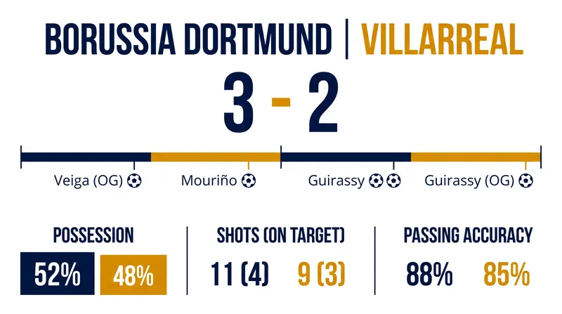 Match summary and goalscorers from Dortmund's 3-2 victory over Villarreal.