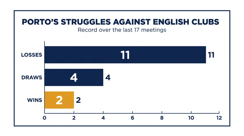 FC Porto has historically struggled to secure results against Premier League opposition.