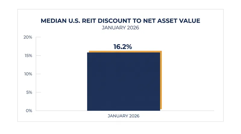 U.S. REITs ended January 2026 trading at a median 16.2 percent discount to their Net Asset Value.