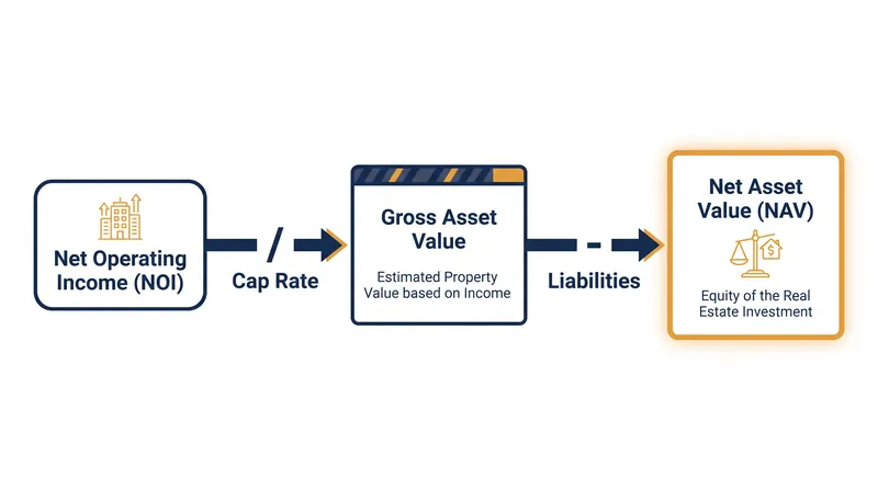 How analysts calculate the Net Asset Value of a real estate portfolio.