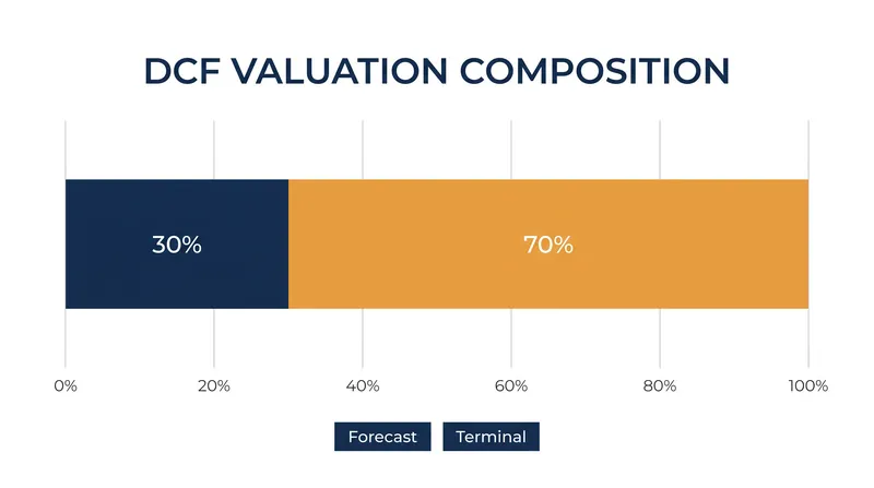 The terminal value often accounts for the vast majority of a company's total calculated equity value.