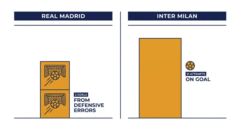 Inter Milan dominated the shot count, but Real Madrid capitalized on crucial errors.