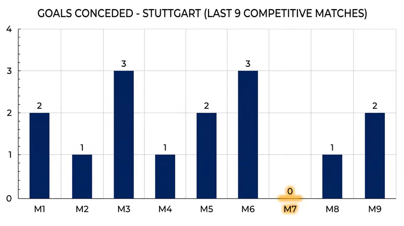 Stuttgart's defensive vulnerabilities could provide openings for Viking's transition attack.