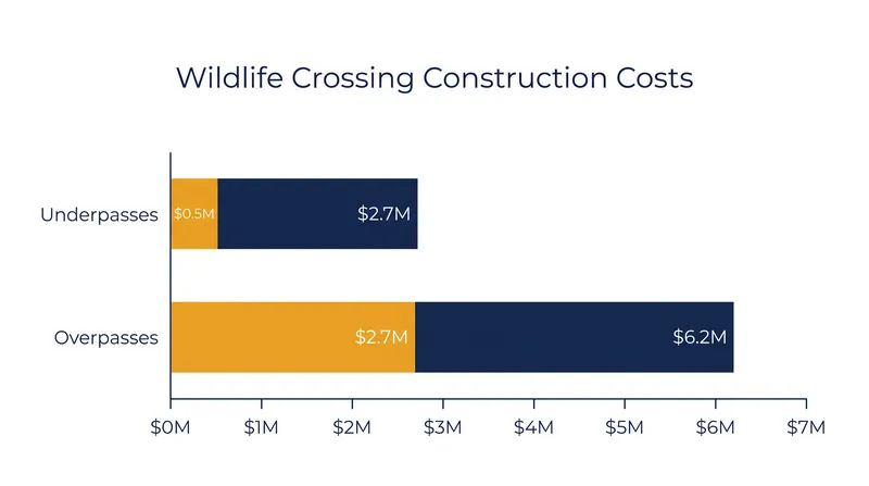 Overpasses require significantly more capital than underpasses, limiting how many can be built.