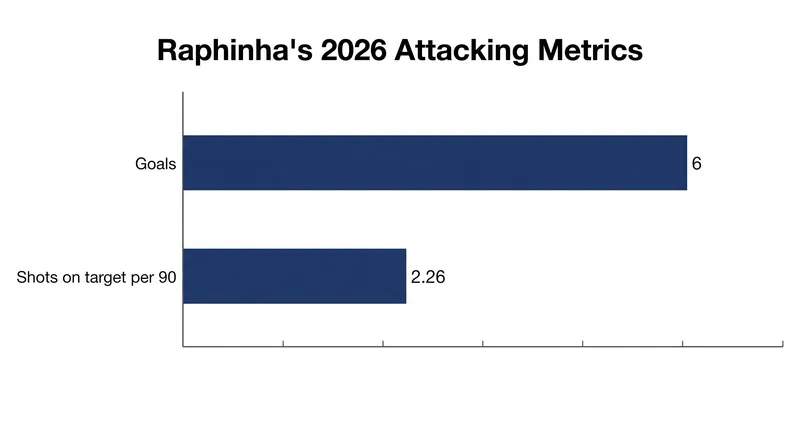 Raphinha's move to a central role has yielded immediate results for Barcelona.