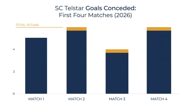 Telstar have struggled defensively since their return to the top flight.