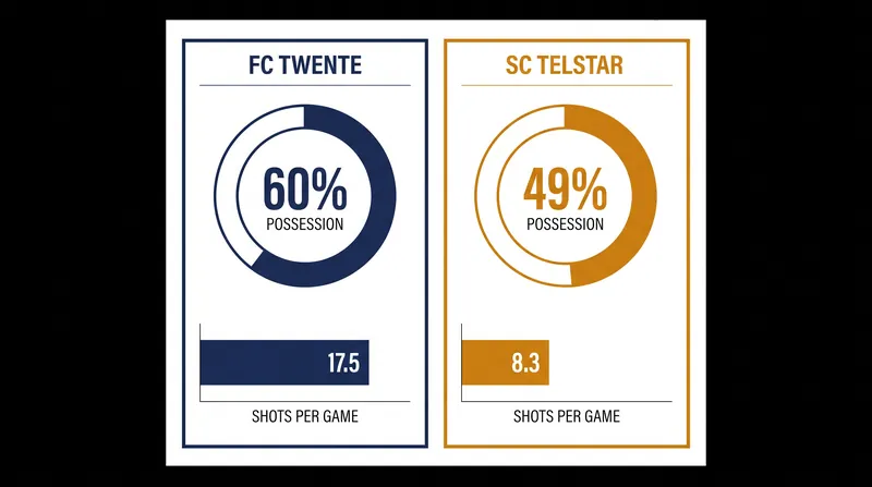 FC Twente dominate the underlying metrics heading into the match.