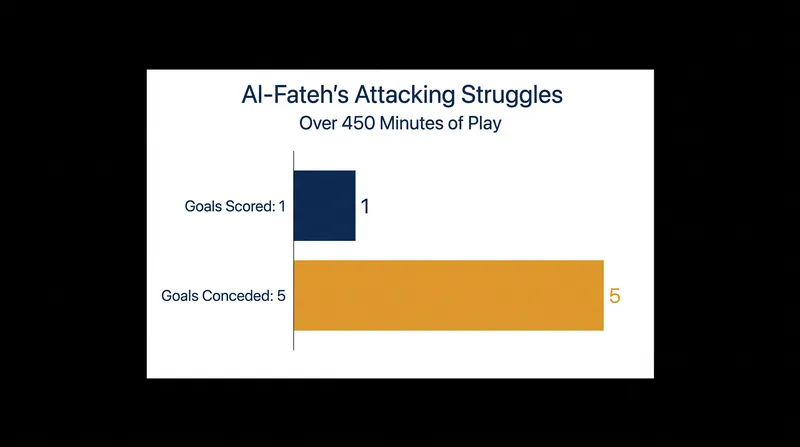 Al-Fateh's offensive output has been severely limited, managing just one goal across their first five league fixtures.