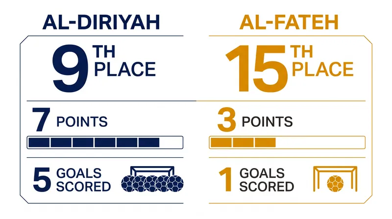 Al-Diriyah has outpaced Al-Fateh in both points and offensive production through the first five matches of the season.