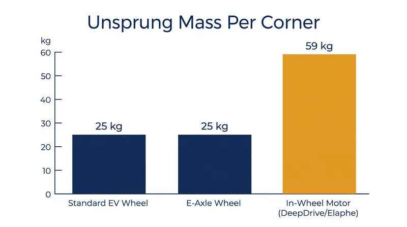 Moving the motor into the wheel hub adds roughly 34 kilograms of unsprung mass to each corner.