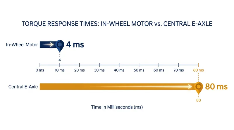 Direct-drive hub motors can deliver full torque up to 20 times faster than central e-axles.