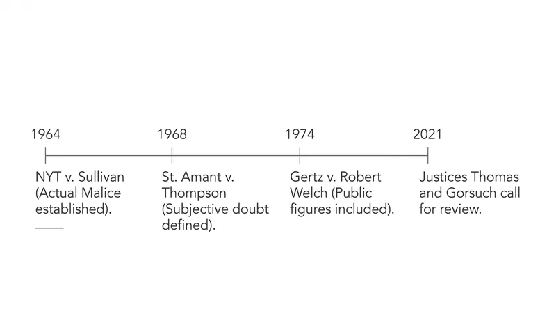 The evolution of the actual malice standard over six decades of Supreme Court jurisprudence.