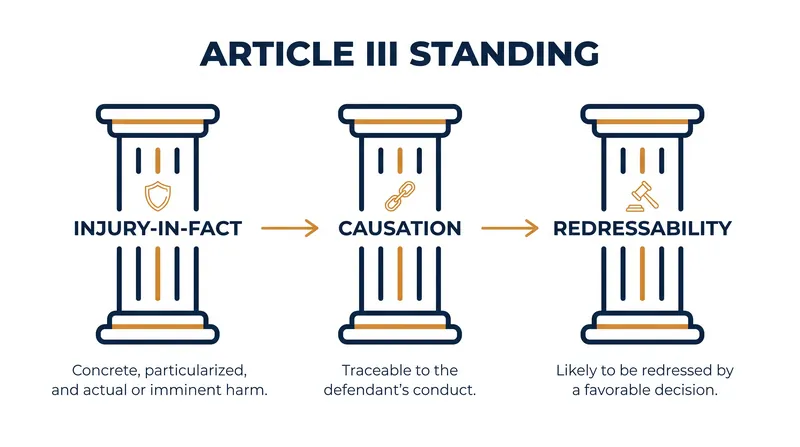 The three constitutional requirements a plaintiff must satisfy to sue in federal court.