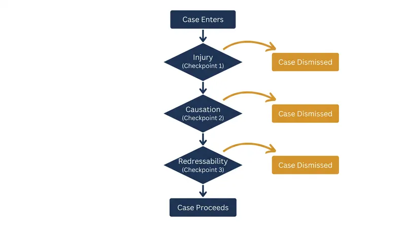 Failing any single element of the standing test results in immediate dismissal, regardless of the case's underlying merits.