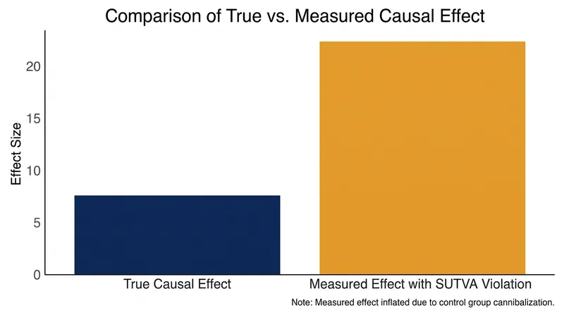 Ignoring network interference often leads to heavily biased estimates that overstate or understate the true impact of an intervention.