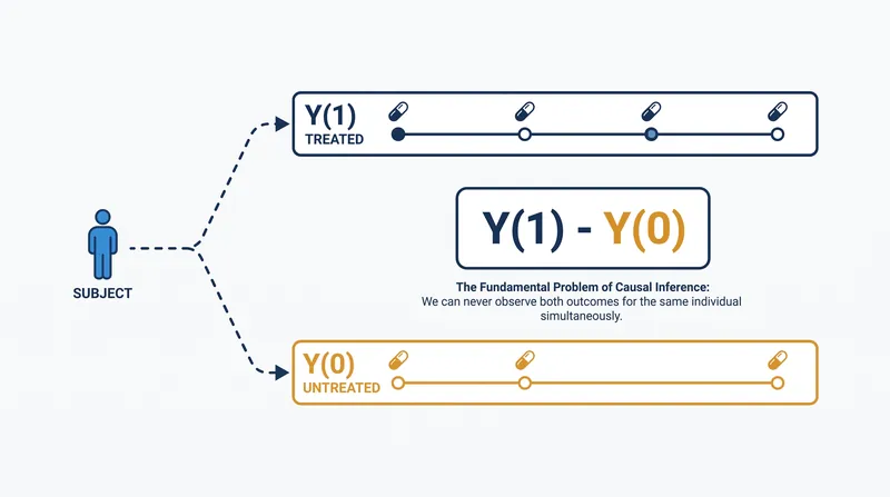 The Potential Outcomes framework defines causal effect as the difference between two states, only one of which can ever be observed.