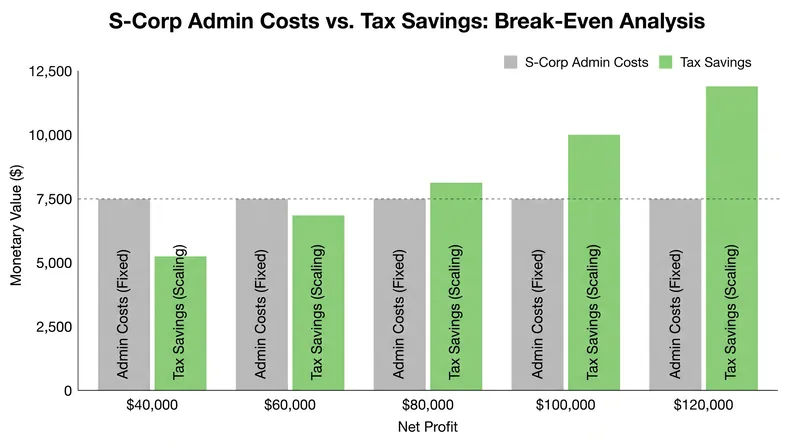 The S-Corp tax advantage typically outpaces administrative costs once a business clears $60,000 to $80,000 in net profit.