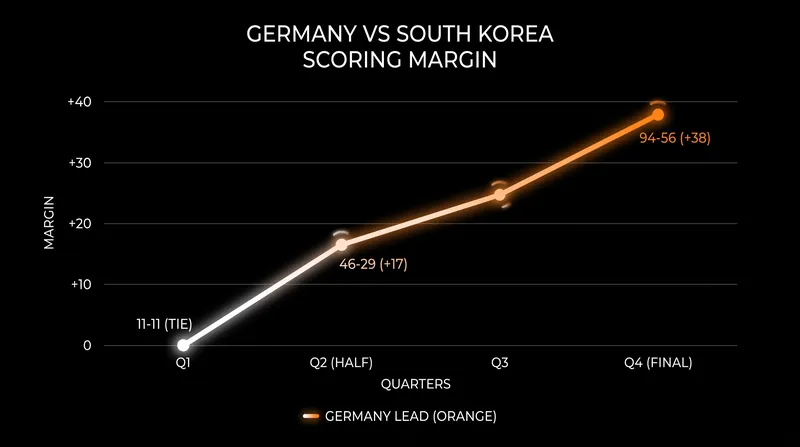 After a brief 11-11 tie in the first quarter, Germany pulled away and steadily expanded their lead throughout the game.