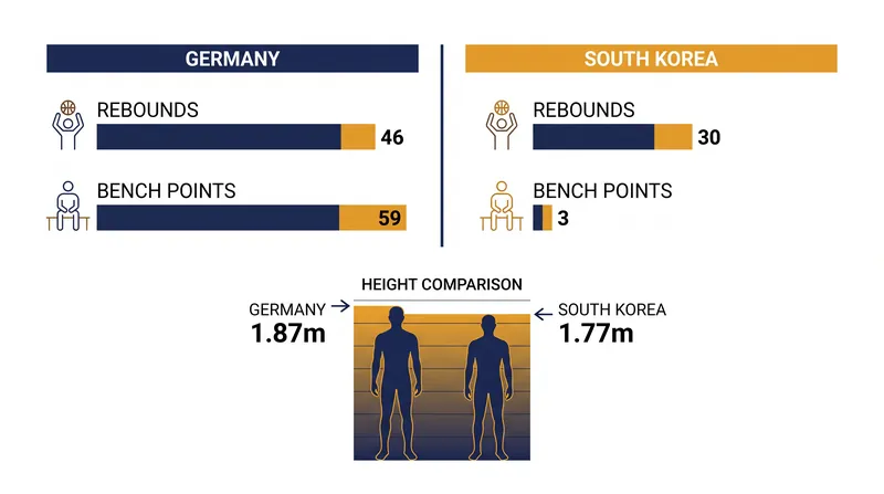 Germany leveraged a massive size advantage to dominate the glass and outscore South Korea's bench by 56 points.