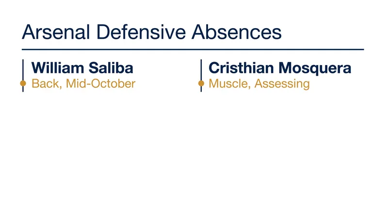 Arsenal's defensive depth is being severely tested early in the 2026 season.