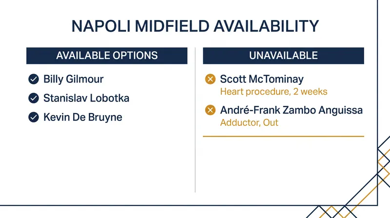 Napoli is down to just four available midfielders for the Champions League clash.