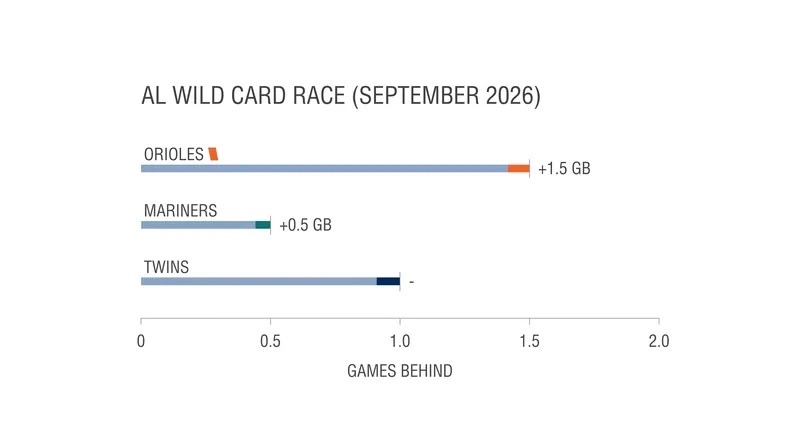 The American League wild card standings remain razor-thin as the season enters its final weeks.