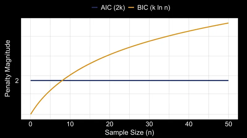 At exactly eight observations, the BIC penalty curve overtakes AIC, punishing complex models more severely.
