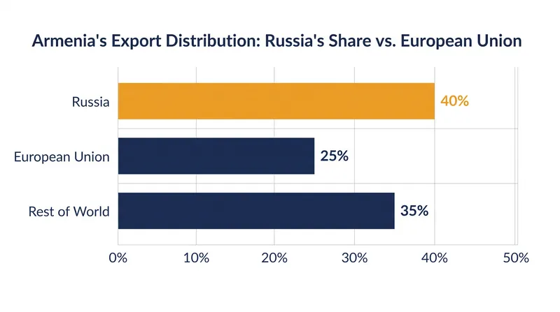 Russia historically absorbed over 40 percent of Armenia's total exports before the recent trade disruptions.