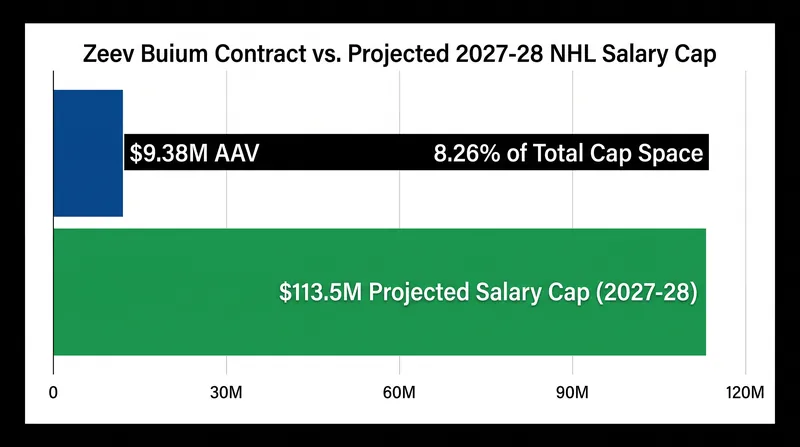 Buium's $9.38 million cap hit is projected to account for 8.26% of Vancouver's payroll when the deal begins.