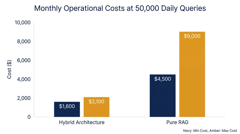 At 50,000 daily queries, the token tax of pure RAG architectures significantly outpaces hybrid models.