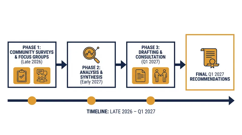 The initiative relies on a phased research rollout to draft its structural blueprint.