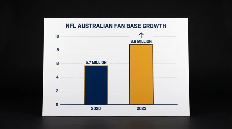 The NFL's fan base in Australia has surged to an estimated 8.8 million, driving the league's expansion.