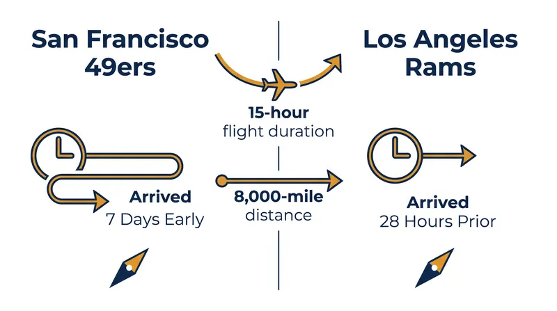 The two NFC West rivals took polar opposite approaches to the 15-hour flight across the Pacific.