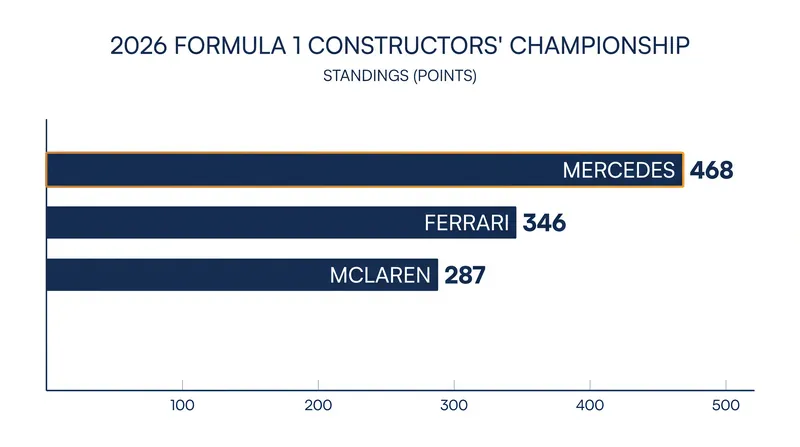 Mercedes holds a commanding 122-point lead in the Constructors' Championship heading into Spain.