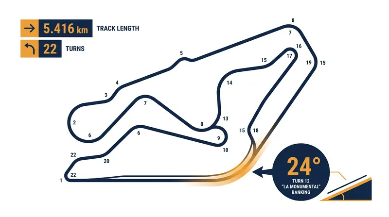 The Madring circuit layout features 22 turns and a heavily banked section at La Monumental.