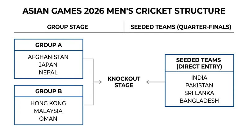 The group stage structure for the 2026 Asian Games men's cricket tournament in Aichi-Nagoya.