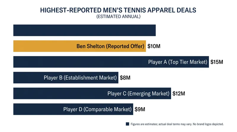 Shelton's reported $10 million annual deal would place him among the highest earners in men's tennis apparel.