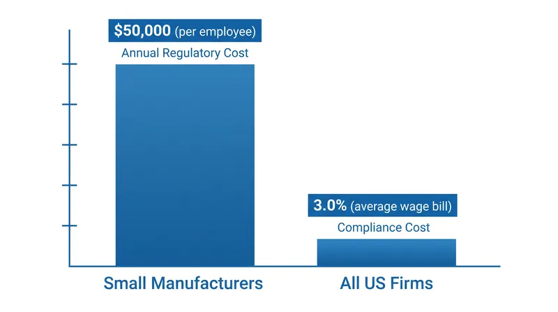Small and mid-sized manufacturers bear a disproportionate share of the regulatory burden.