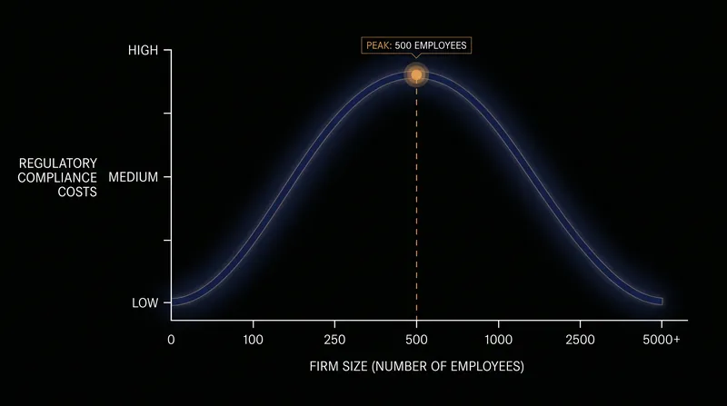 Regulatory compliance costs peak at the 500-employee threshold before economies of scale take effect.