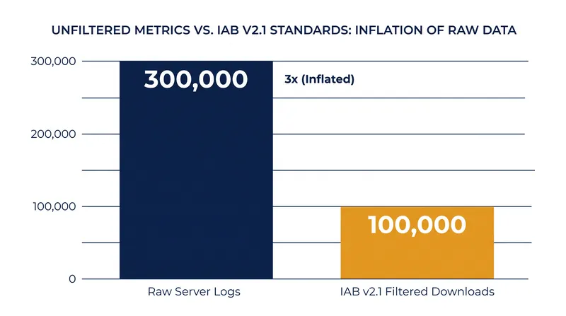 Unfiltered server logs can inflate actual podcast audience size by treating multi-device syncs as unique listeners.