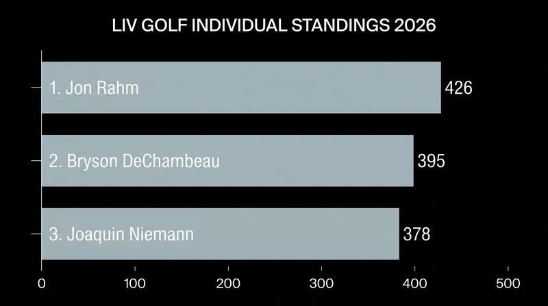 Jon Rahm secured his third consecutive individual title in the 2026 LIV Golf season.