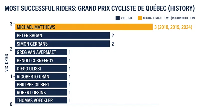 Michael Matthews leads the historical win tally in Québec with three victories.