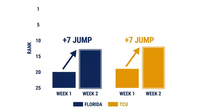 Both Florida and TCU vaulted seven spots up the AVCA poll following major weekend sweeps.