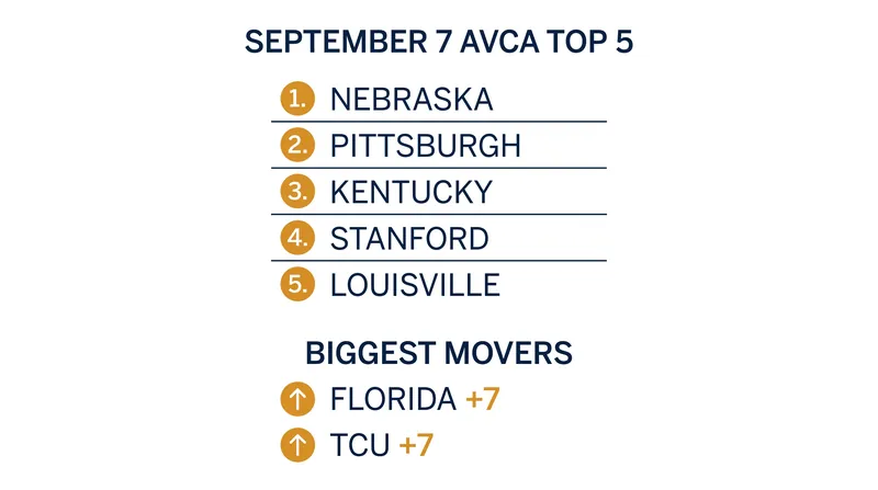 Nebraska holds the top spot, while Florida and TCU make massive leaps into the top 15.