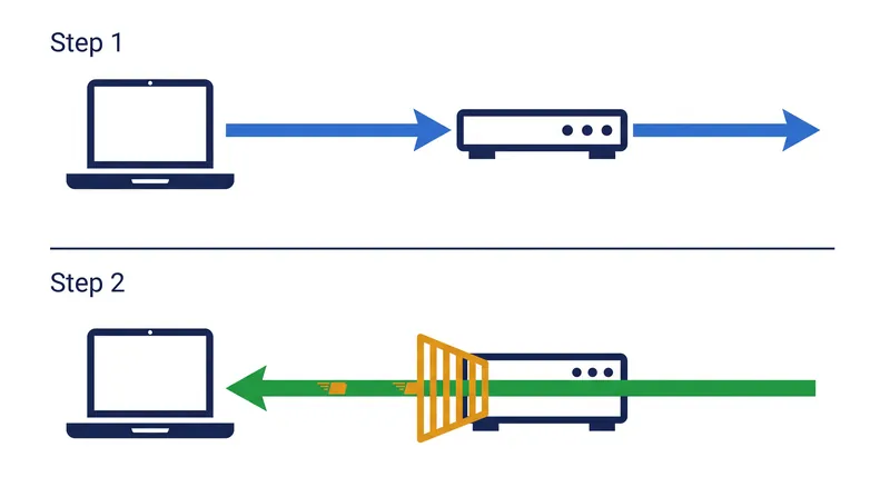Port triggering dynamically opens inbound ports only after a local device initiates an outbound connection.