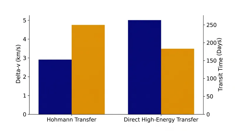 The fundamental trade-off of orbital mechanics: minimizing required velocity (delta-v) maximizes the transit time.