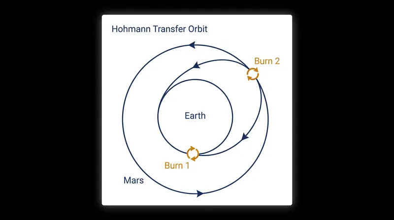 The Hohmann transfer requires exactly two engine burns: one to enter the elliptical transfer orbit, and one to circularize upon arrival.