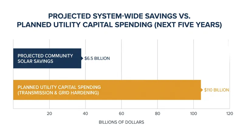 Distributed energy advocates argue local solar can defer portions of the $110 billion in planned utility capital spending.